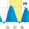 Port Newark Terminal tide chart for Sunday, October 29, 2023