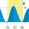 Port Newark Terminal tide chart for Monday, October 2, 2023