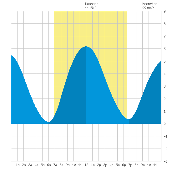 Port Newark Terminal tide chart for Tuesday, October 3, 2023
