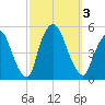 Port Newark Terminal tide chart for Tuesday, October 3, 2023