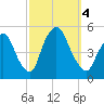 Port Newark Terminal tide chart for Wednesday, October 4, 2023