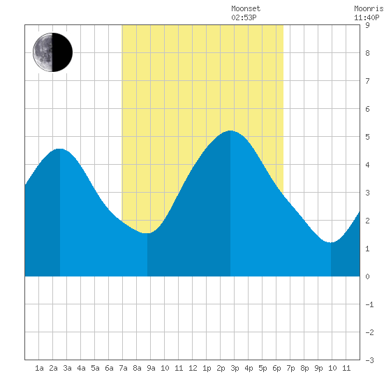 Port Newark Terminal tide chart for Friday, October 6, 2023