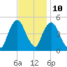 Port Newark Terminal tide chart for Friday, November 10, 2023