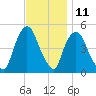 Port Newark Terminal tide chart for Saturday, November 11, 2023