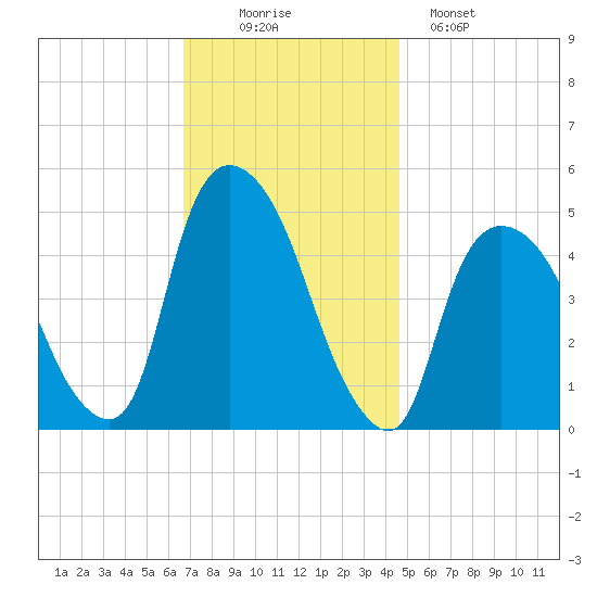 Port Newark Terminal tide chart for Wednesday, November 15, 2023