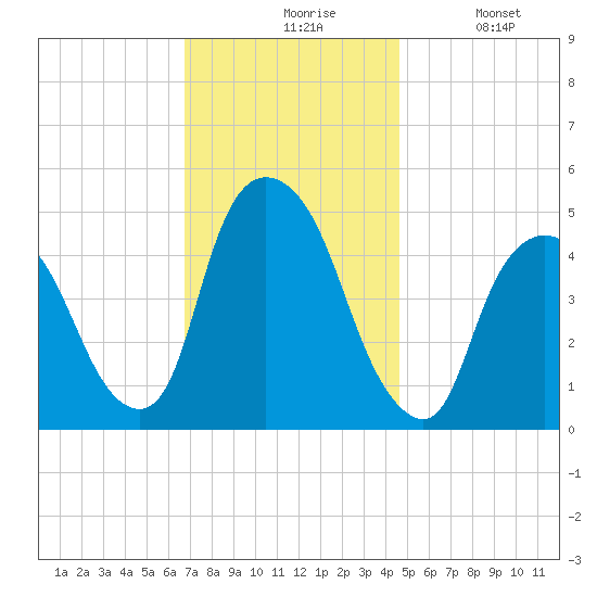 Port Newark Terminal tide chart for Friday, November 17, 2023