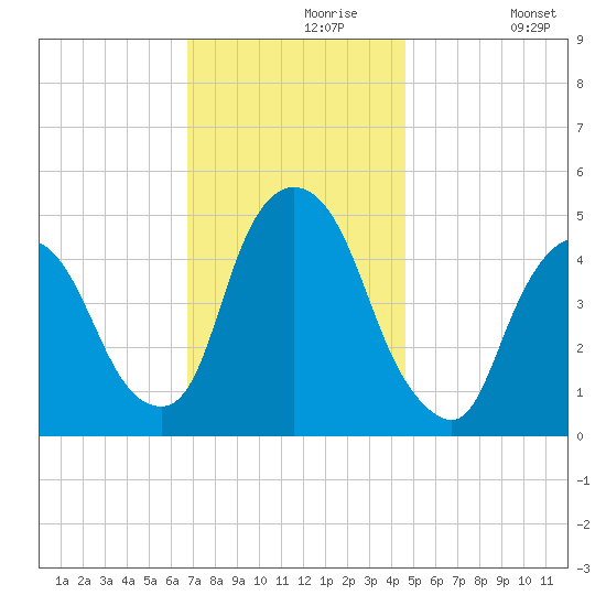 Port Newark Terminal tide chart for Saturday, November 18, 2023