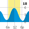 Port Newark Terminal tide chart for Saturday, November 18, 2023