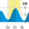 Port Newark Terminal tide chart for Sunday, November 19, 2023