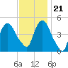 Port Newark Terminal tide chart for Tuesday, November 21, 2023