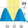 Port Newark Terminal tide chart for Thursday, November 23, 2023
