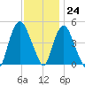 Port Newark Terminal tide chart for Friday, November 24, 2023