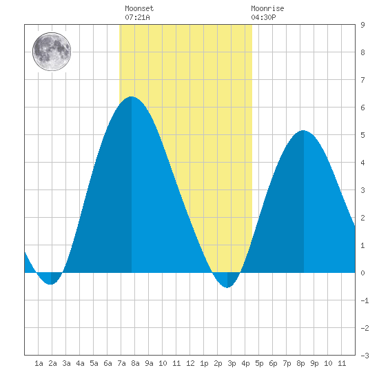 Port Newark Terminal tide chart for Monday, November 27, 2023