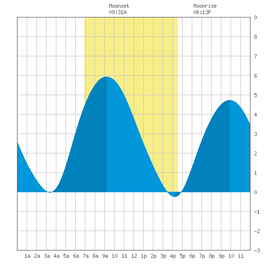 Port Newark Terminal tide chart for Wednesday, November 29, 2023