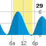 Port Newark Terminal tide chart for Wednesday, November 29, 2023