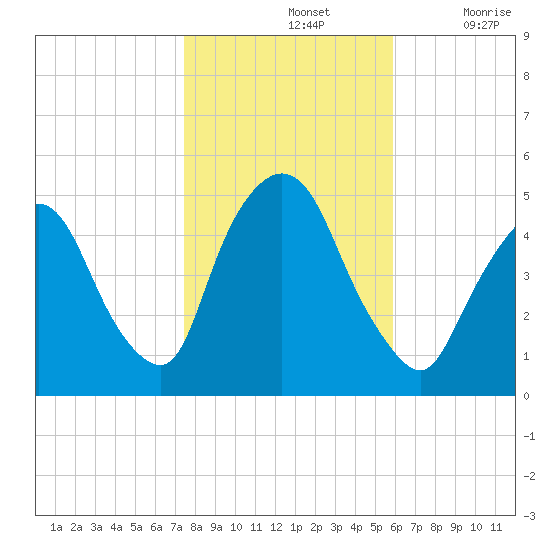 Port Newark Terminal tide chart for Thursday, November 2, 2023