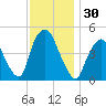 Port Newark Terminal tide chart for Thursday, November 30, 2023