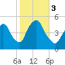 Port Newark Terminal tide chart for Friday, November 3, 2023