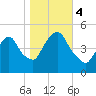 Port Newark Terminal tide chart for Saturday, November 4, 2023
