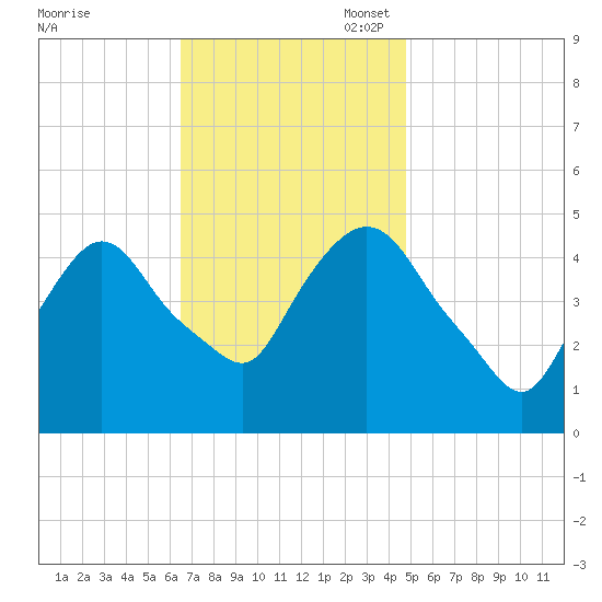 Port Newark Terminal tide chart for Monday, November 6, 2023