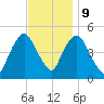 Port Newark Terminal tide chart for Thursday, November 9, 2023