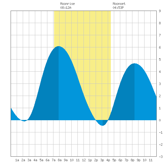 Port Newark Terminal tide chart for Wednesday, December 13, 2023