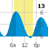 Port Newark Terminal tide chart for Wednesday, December 13, 2023