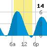 Port Newark Terminal tide chart for Thursday, December 14, 2023