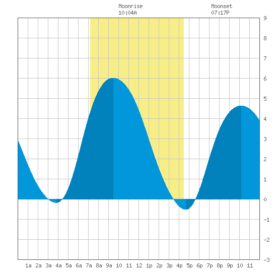 Port Newark Terminal tide chart for Friday, December 15, 2023