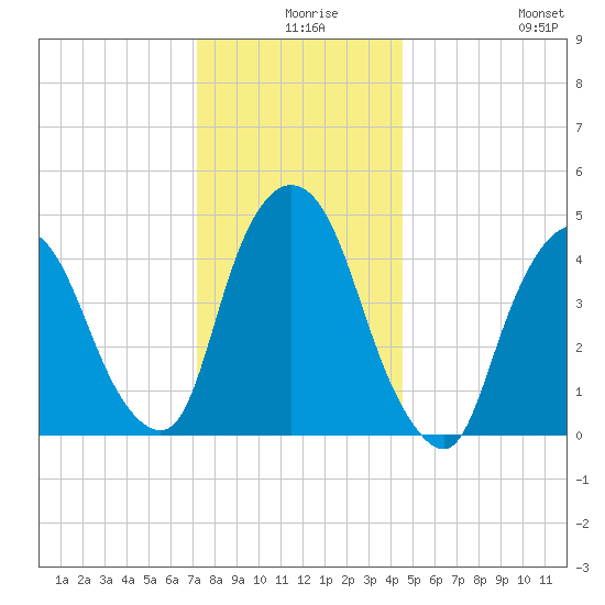 Port Newark Terminal tide chart for Sunday, December 17, 2023