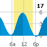 Port Newark Terminal tide chart for Sunday, December 17, 2023