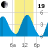 Port Newark Terminal tide chart for Tuesday, December 19, 2023
