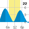 Port Newark Terminal tide chart for Friday, December 22, 2023