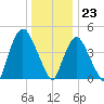 Port Newark Terminal tide chart for Saturday, December 23, 2023