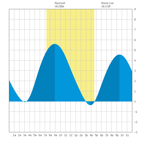 Port Newark Terminal tide chart for Thursday, December 28, 2023