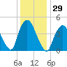 Port Newark Terminal tide chart for Friday, December 29, 2023