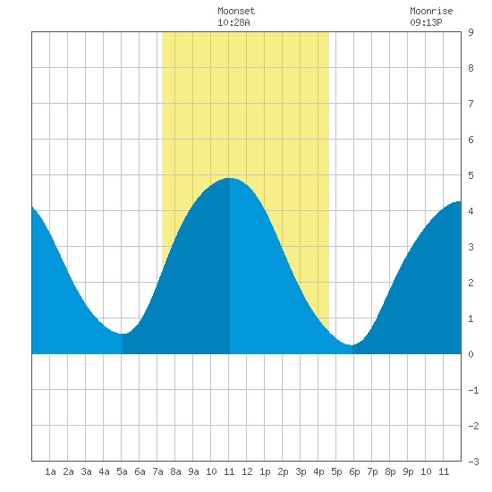Port Newark Terminal tide chart for Sunday, December 31, 2023
