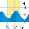 Port Newark Terminal tide chart for Monday, December 4, 2023