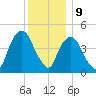 Port Newark Terminal tide chart for Saturday, December 9, 2023