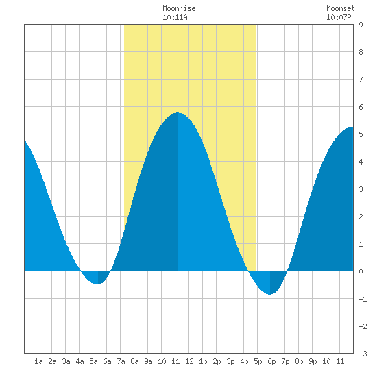 Port Newark Terminal tide chart for Monday, January 15, 2024