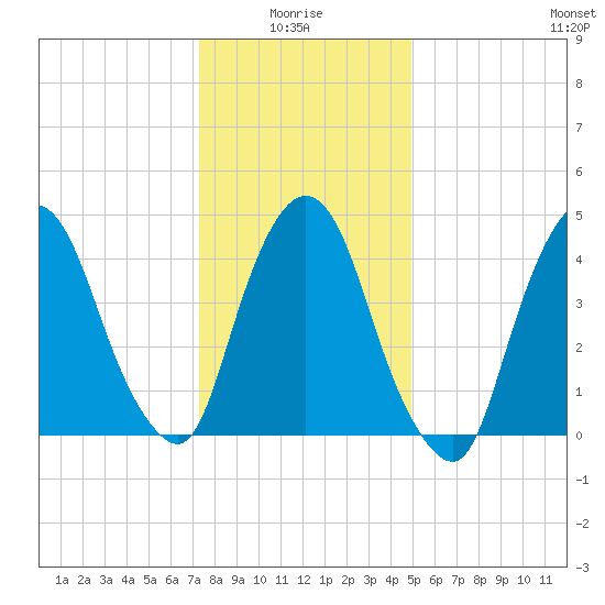 Port Newark Terminal tide chart for Tuesday, January 16, 2024