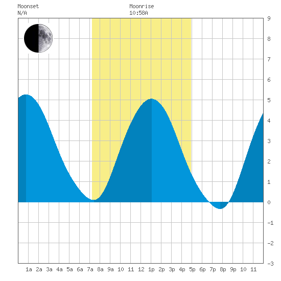 Port Newark Terminal tide chart for Wednesday, January 17, 2024