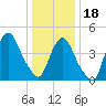 Port Newark Terminal tide chart for Thursday, January 18, 2024