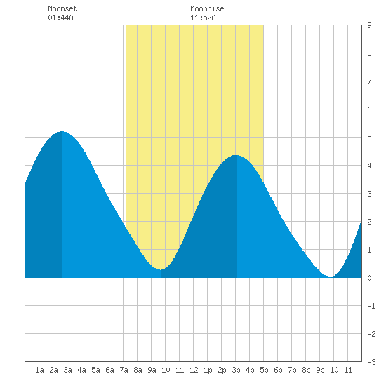 Port Newark Terminal tide chart for Friday, January 19, 2024