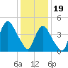 Port Newark Terminal tide chart for Friday, January 19, 2024