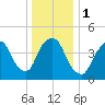 Port Newark Terminal tide chart for Monday, January 1, 2024