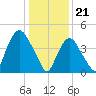 Port Newark Terminal tide chart for Sunday, January 21, 2024