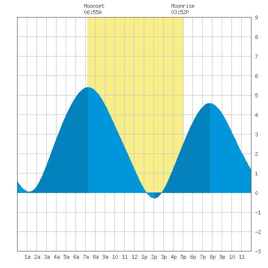 Port Newark Terminal tide chart for Wednesday, January 24, 2024