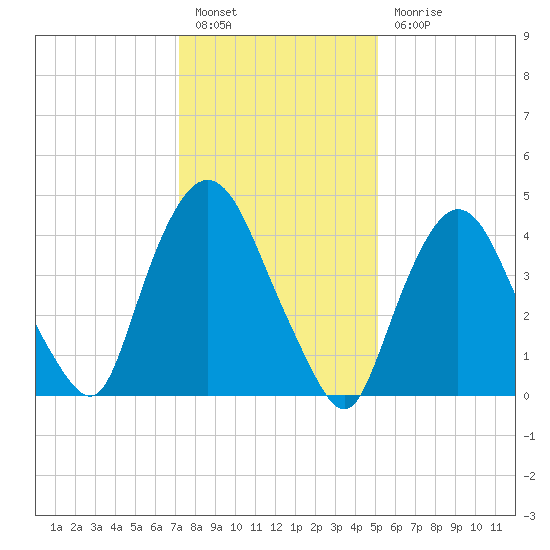 Port Newark Terminal tide chart for Friday, January 26, 2024