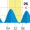 Port Newark Terminal tide chart for Friday, January 26, 2024